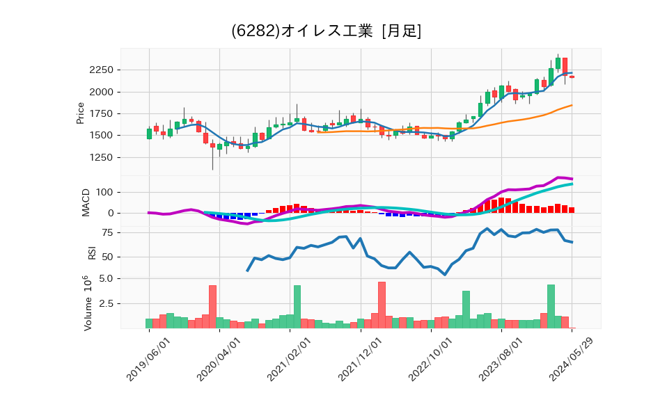 6282_month_5years_chart