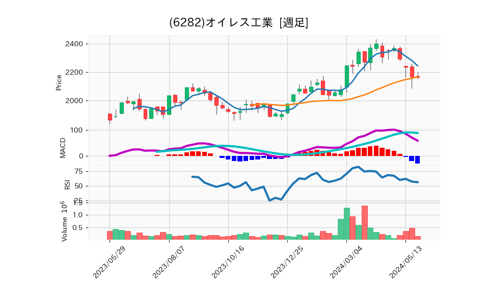 6282_week_1year_chart