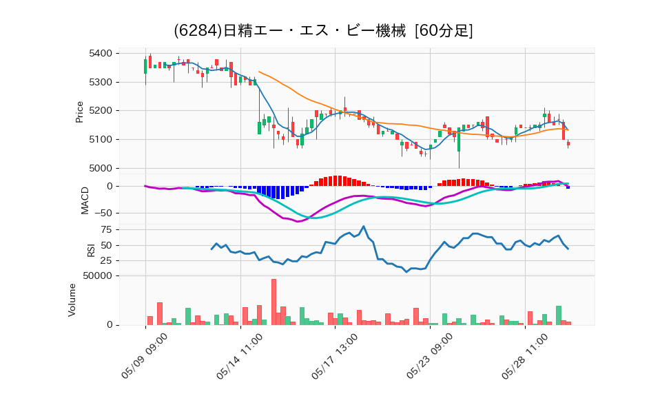 6284_hour_3week_chart