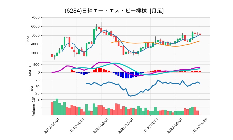 6284_month_5years_chart