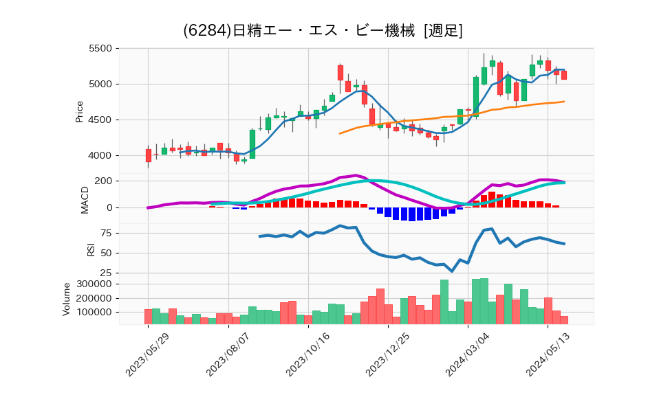 6284_week_1year_chart