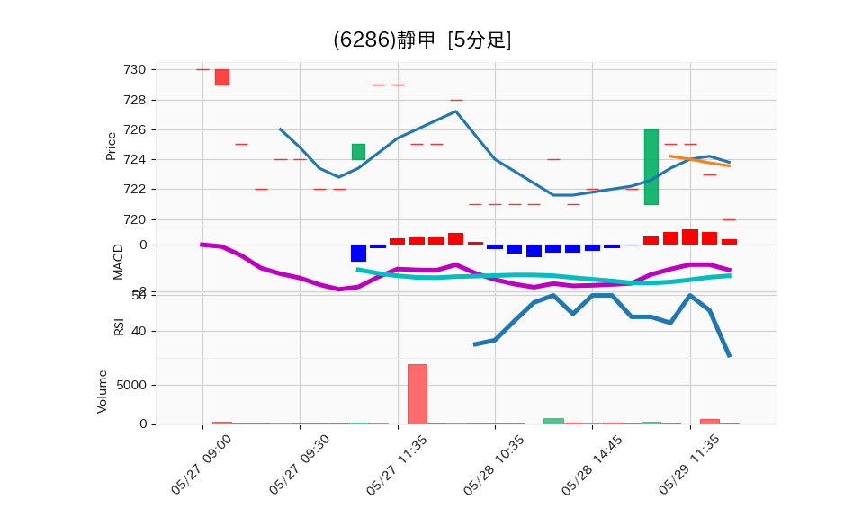 6286_5min_3days_chart