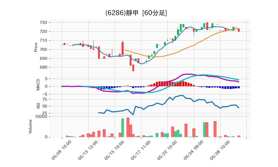 6286_hour_3week_chart