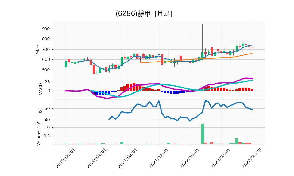 6286_month_5years_chart