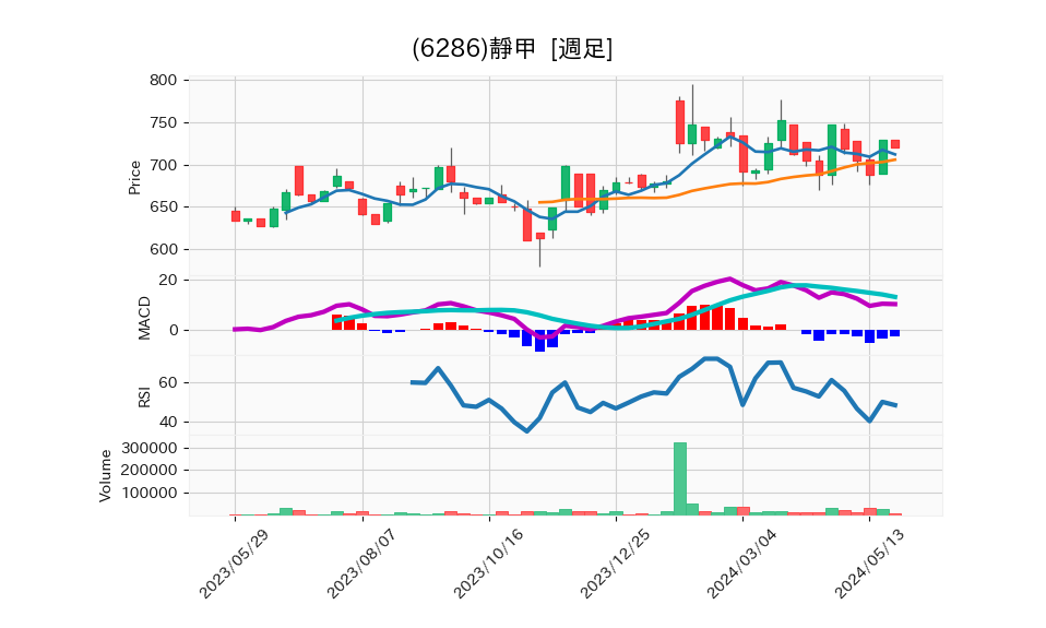 6286_week_1year_chart