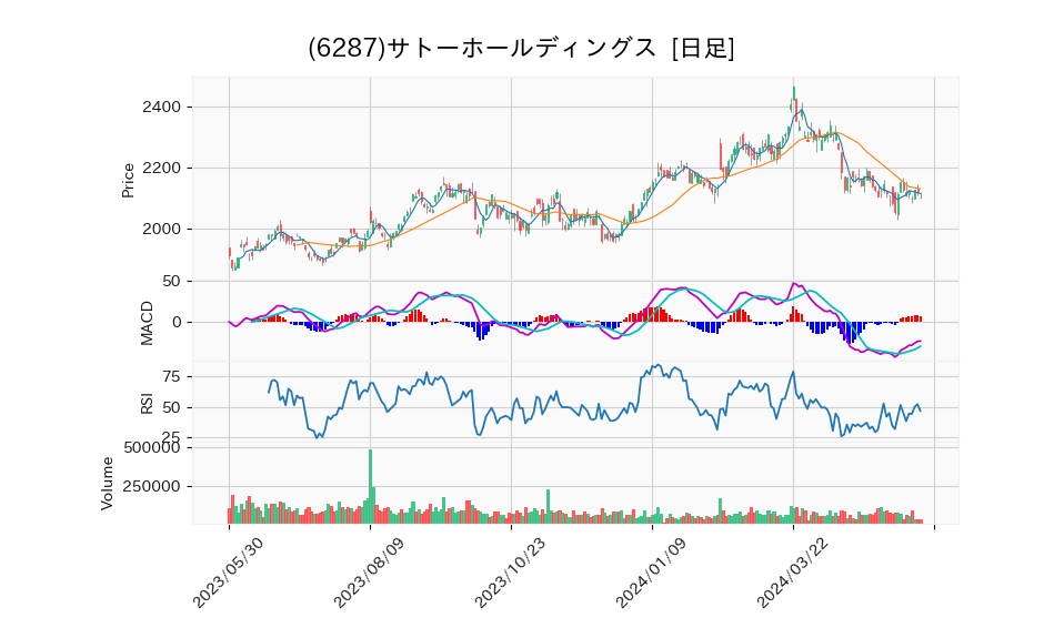 6287_day_1year_chart