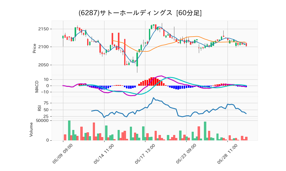 6287_hour_3week_chart