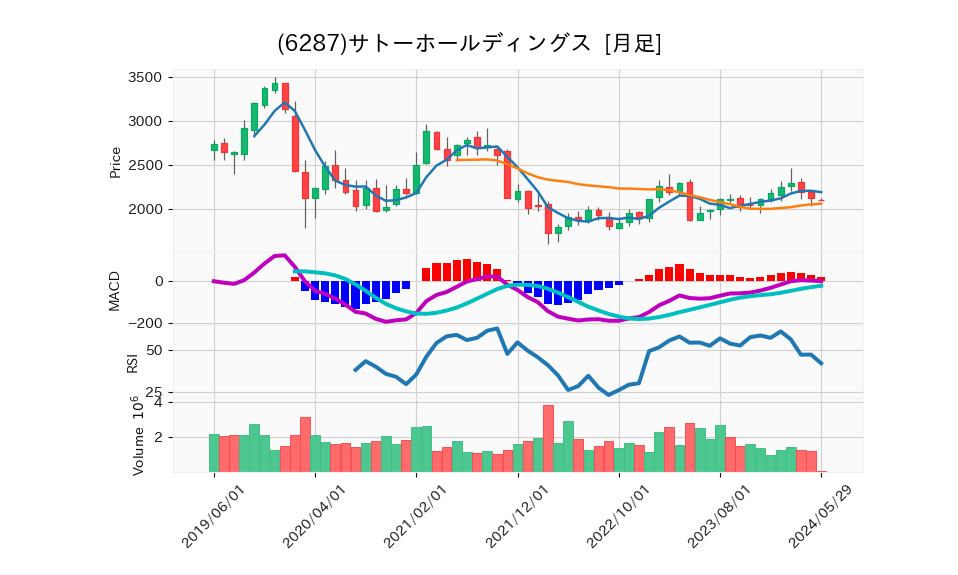 6287_month_5years_chart