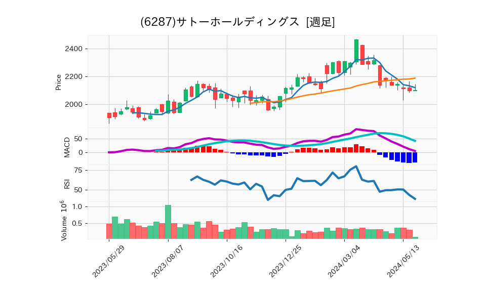 6287_week_1year_chart