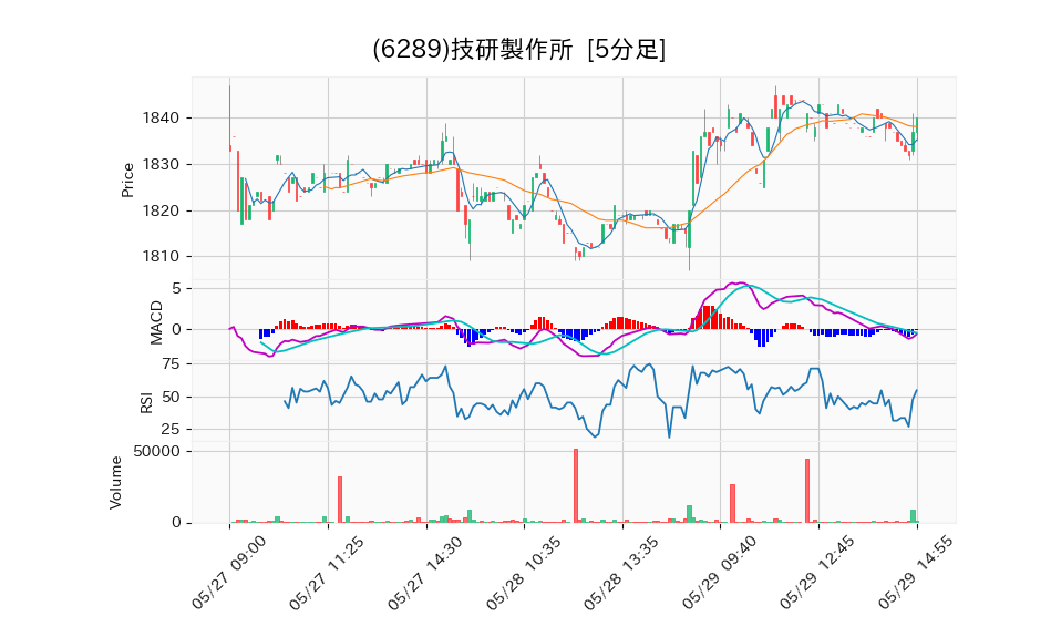 6289_5min_3days_chart