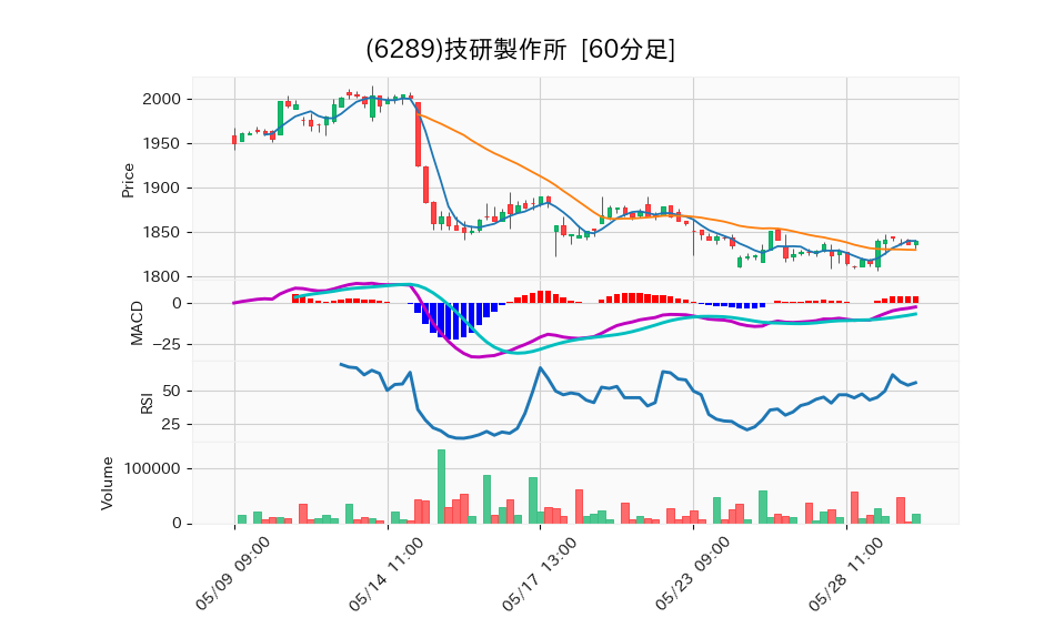 6289_hour_3week_chart