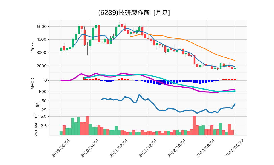 6289_month_5years_chart