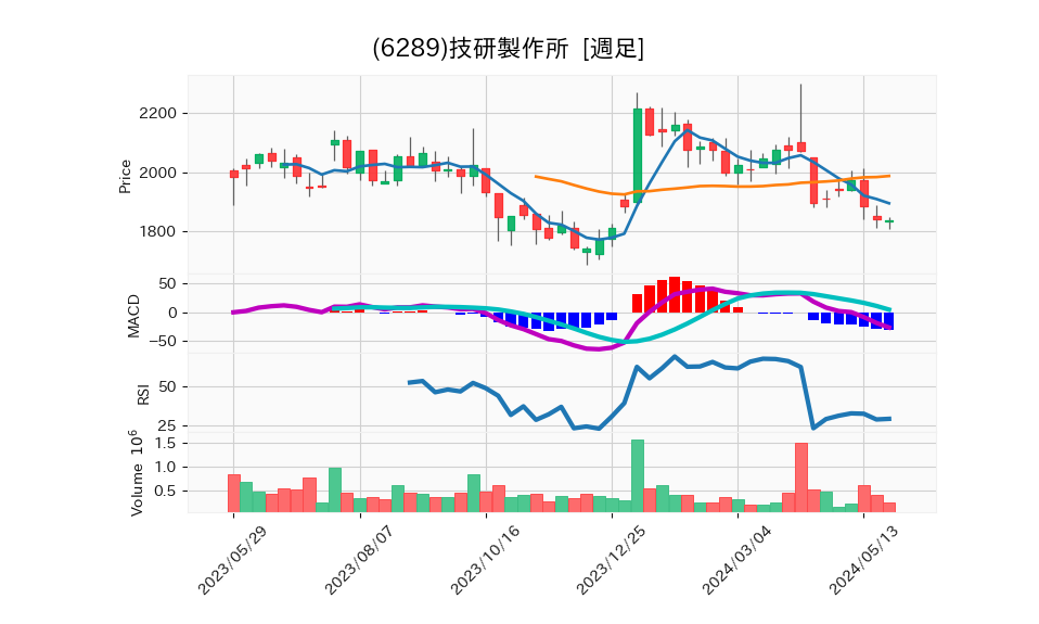 6289_week_1year_chart