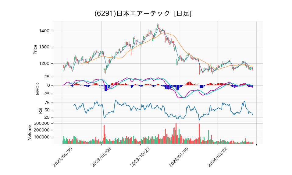 6291_day_1year_chart