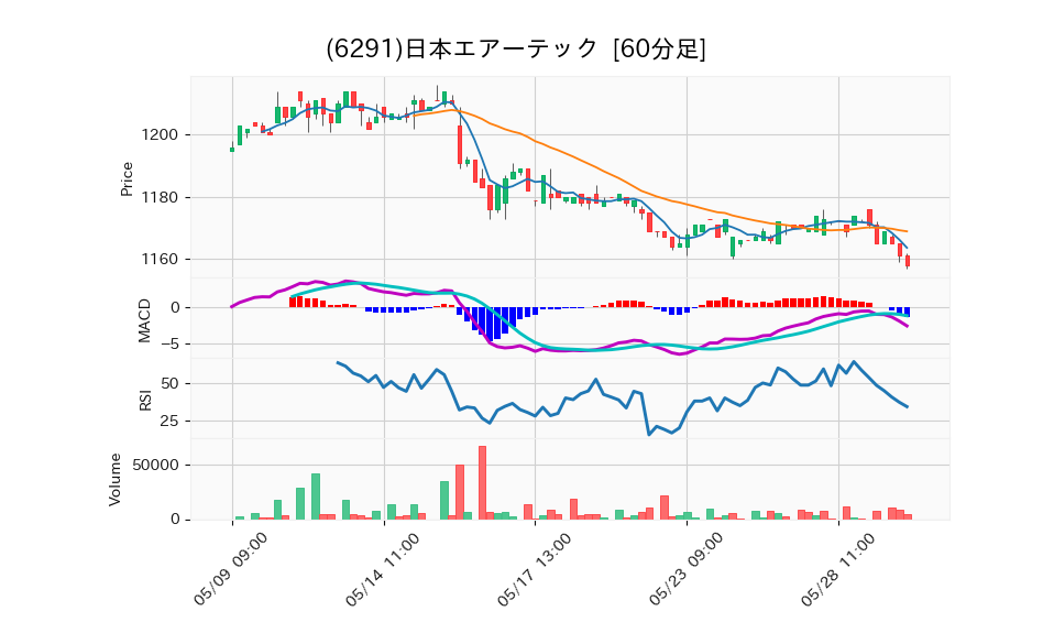 6291_hour_3week_chart