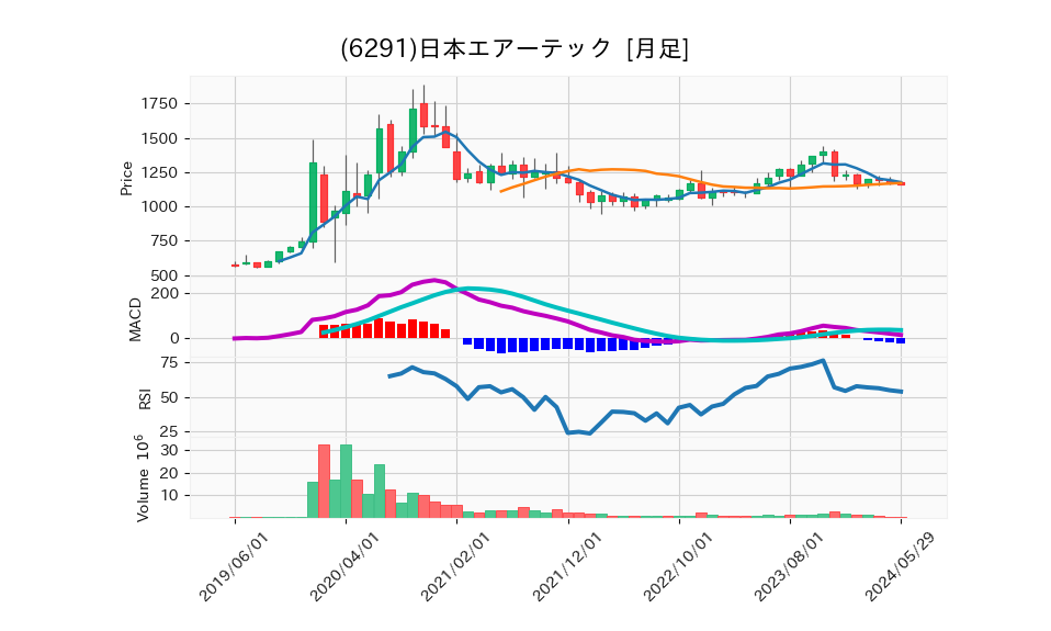 6291_month_5years_chart