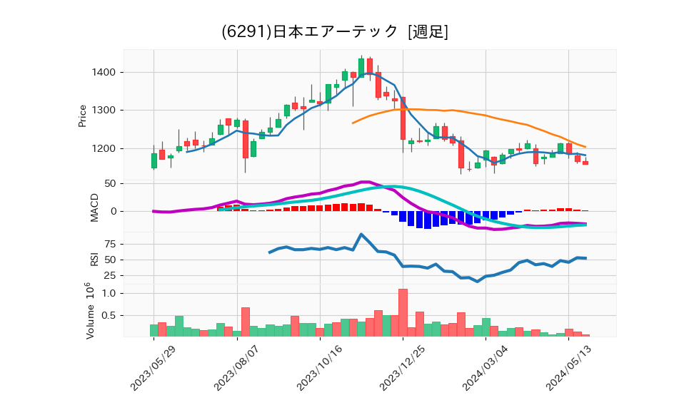 6291_week_1year_chart