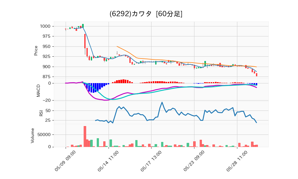 6292_hour_3week_chart