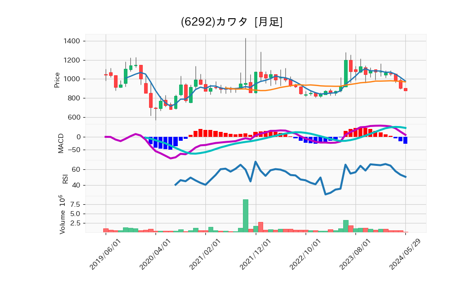 6292_month_5years_chart