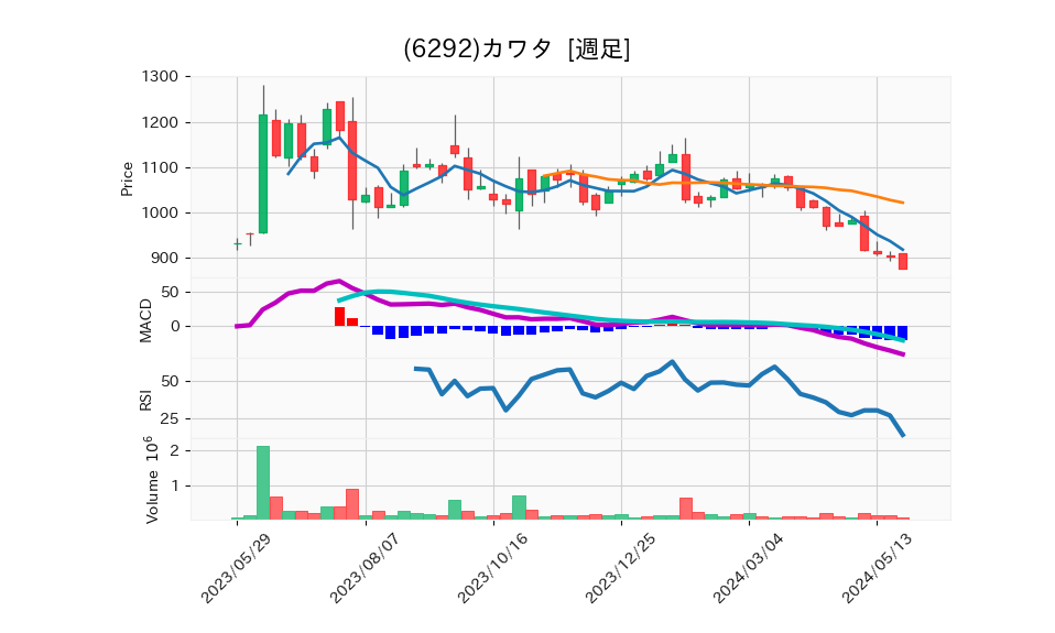 6292_week_1year_chart