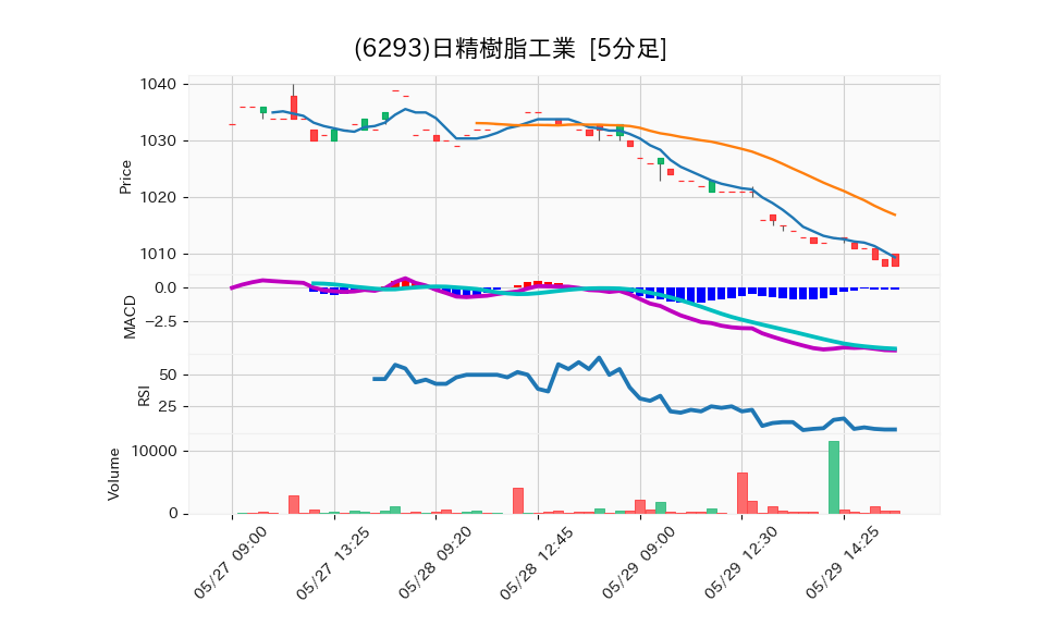 6293_5min_3days_chart