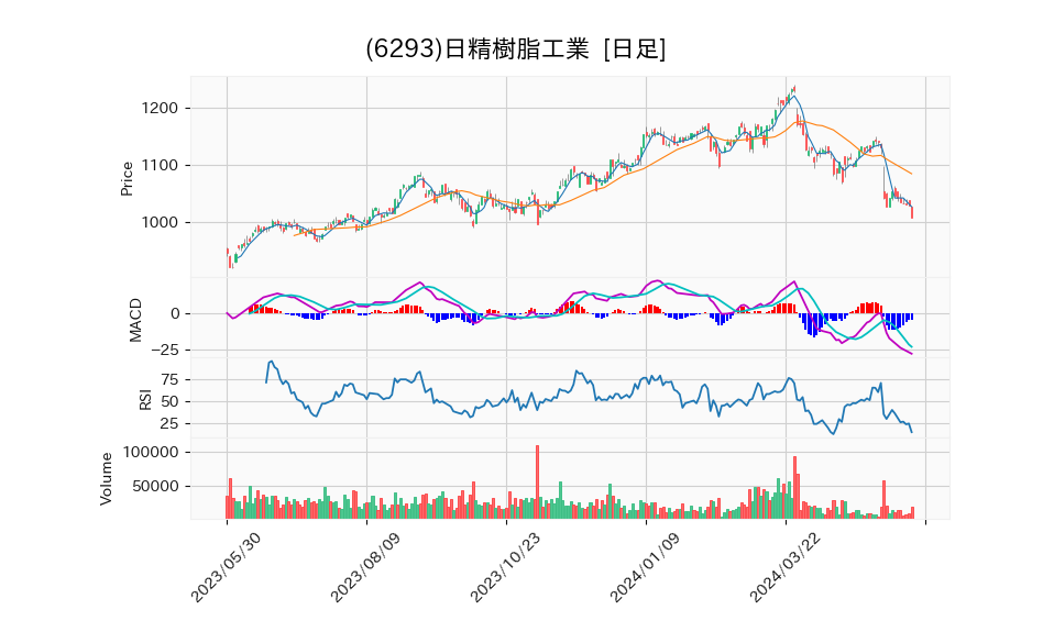 6293_day_1year_chart