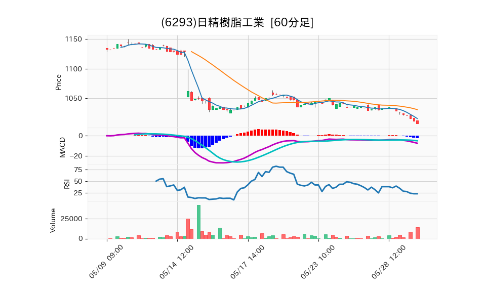 6293_hour_3week_chart