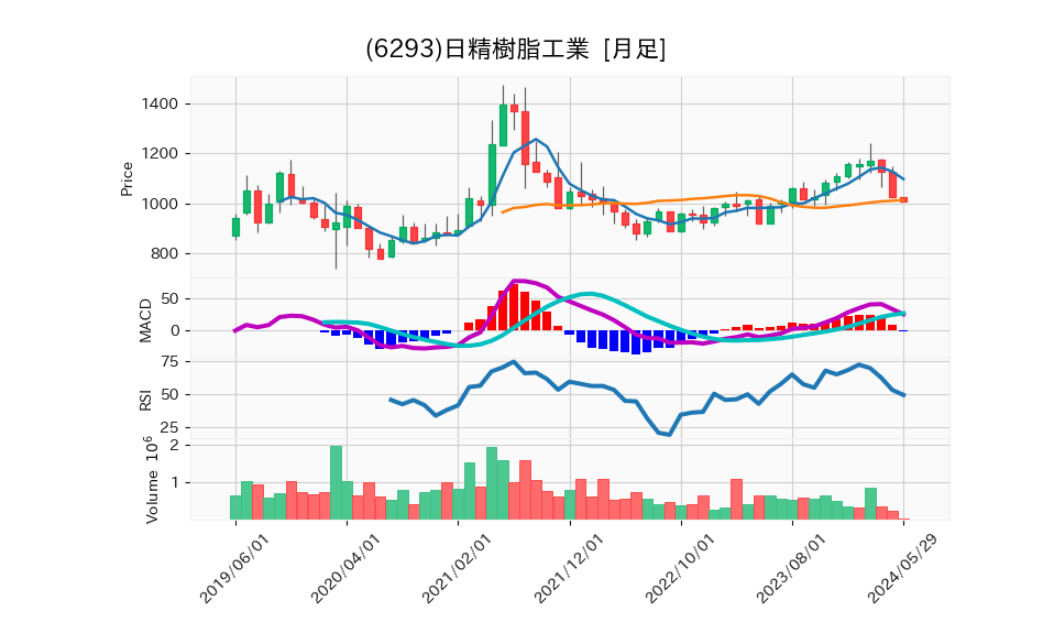 6293_month_5years_chart