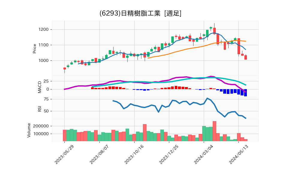 6293_week_1year_chart