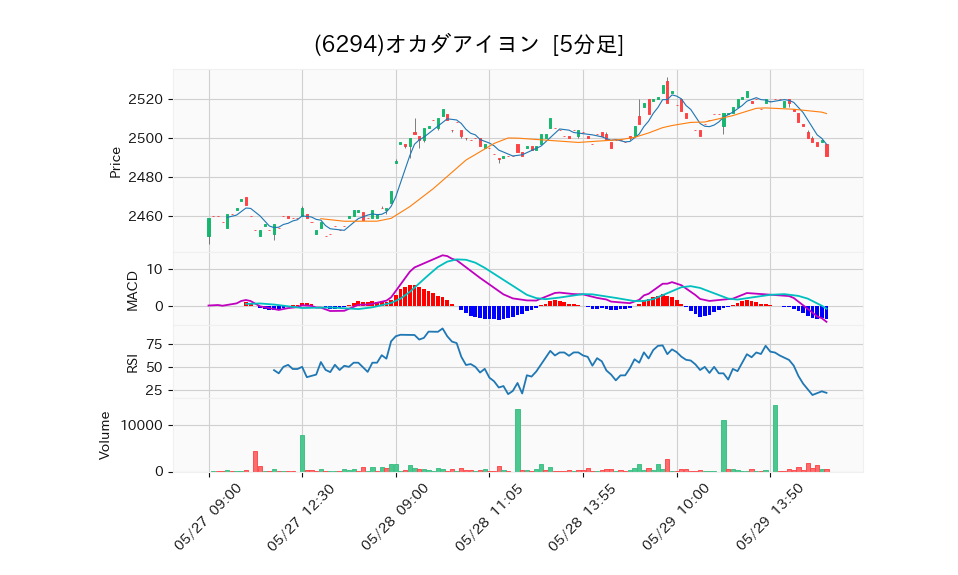 6294_5min_3days_chart