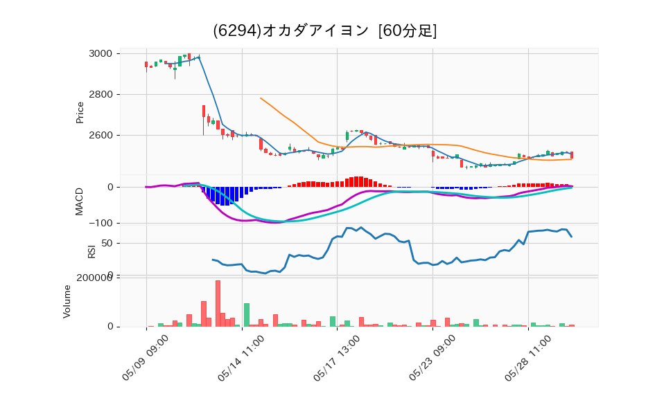 6294_hour_3week_chart