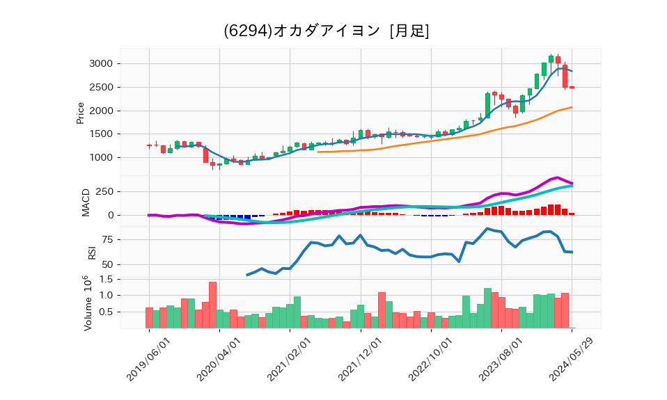 6294_month_5years_chart