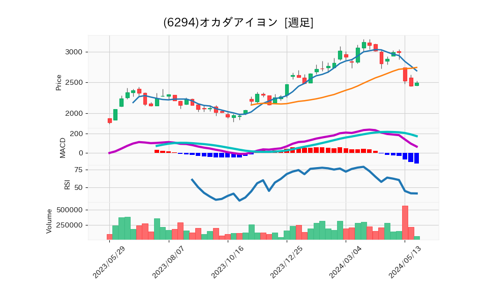 6294_week_1year_chart