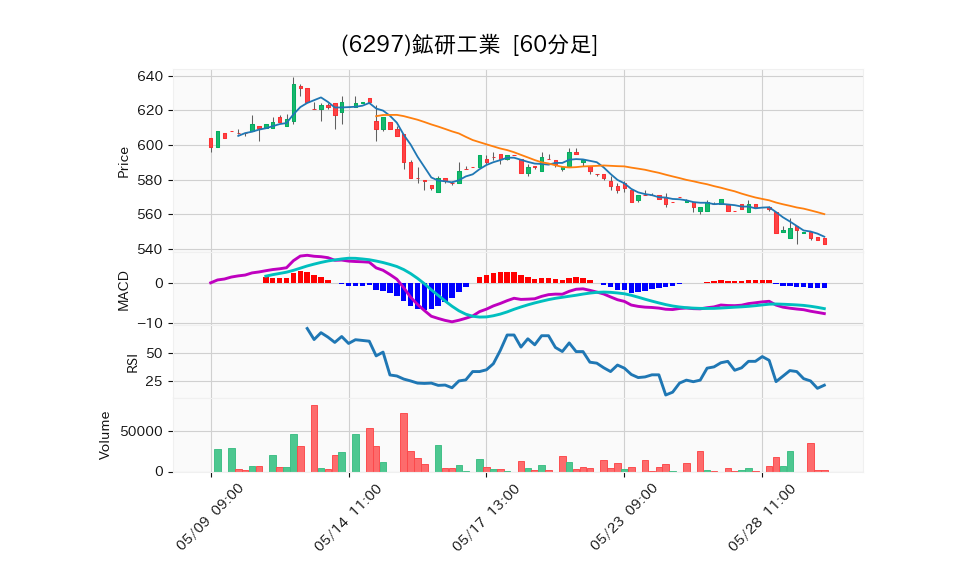 6297_hour_3week_chart