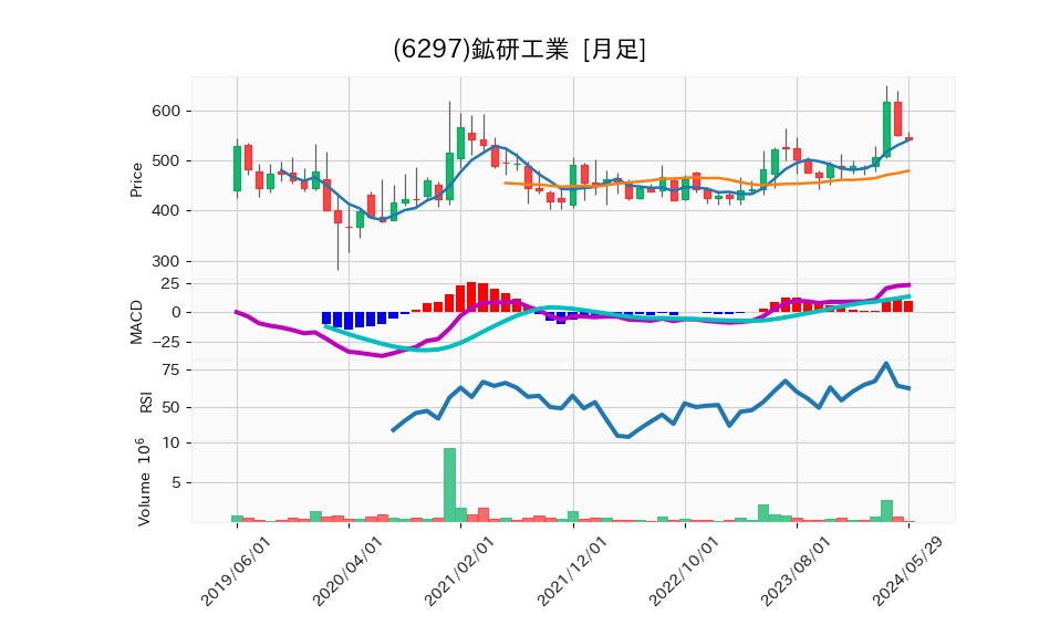 6297_month_5years_chart