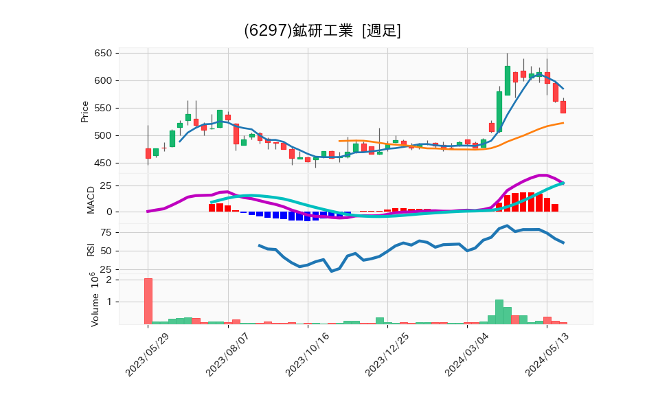 6297_week_1year_chart