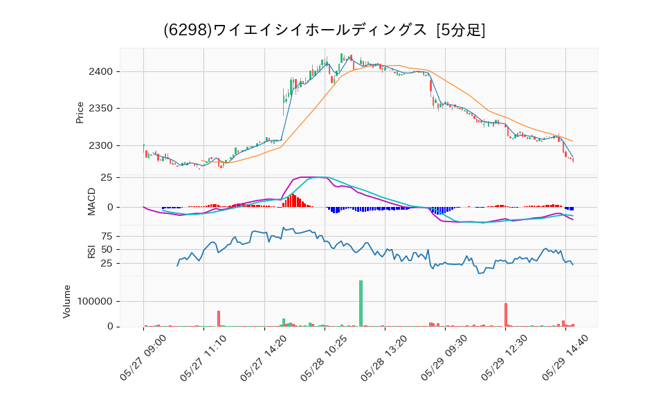 6298_5min_3days_chart