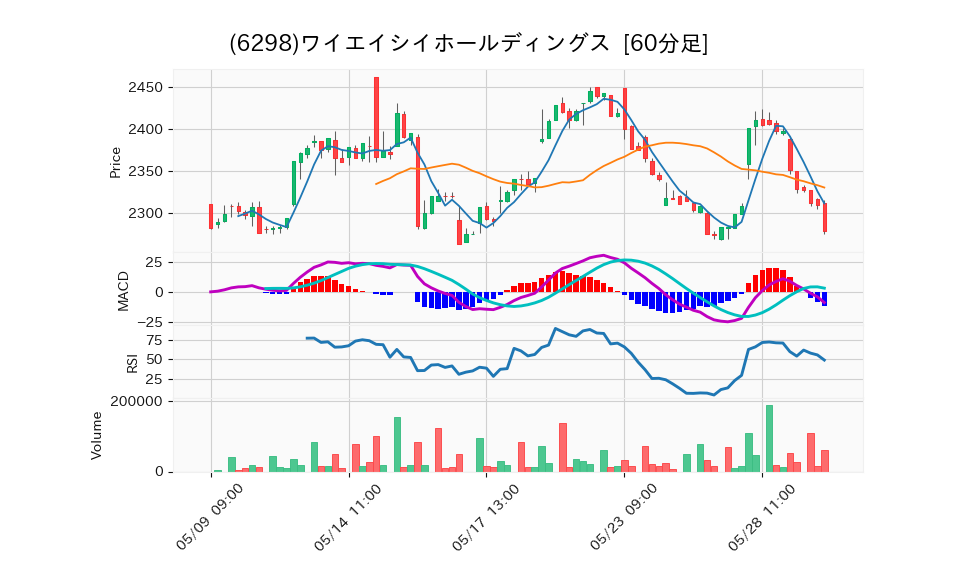 6298_hour_3week_chart