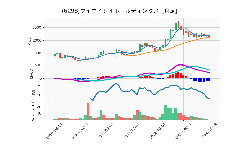 6298_month_5years_chart