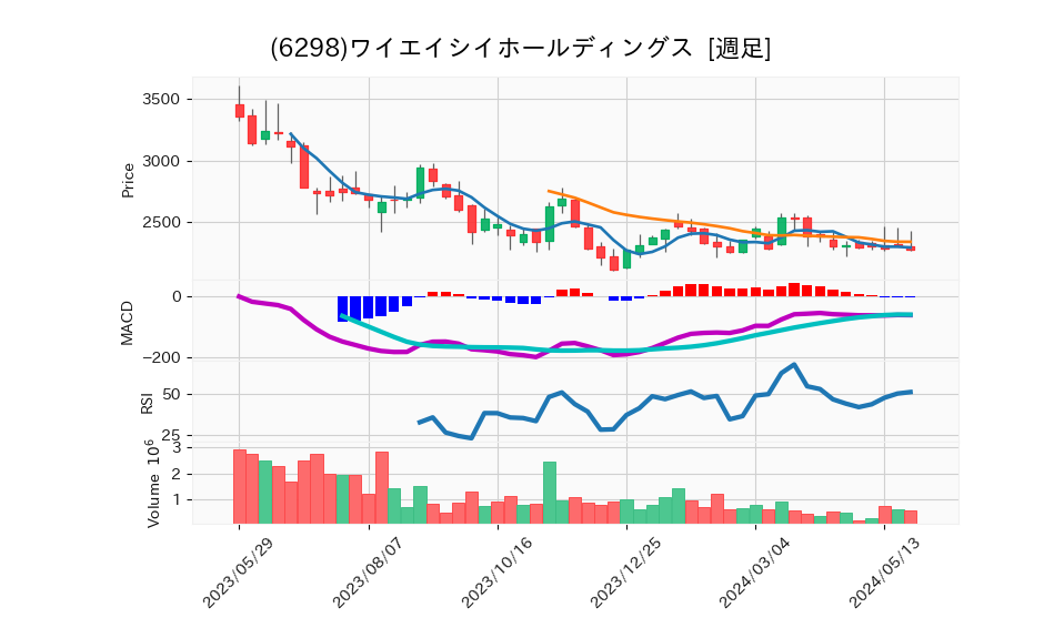 6298_week_1year_chart