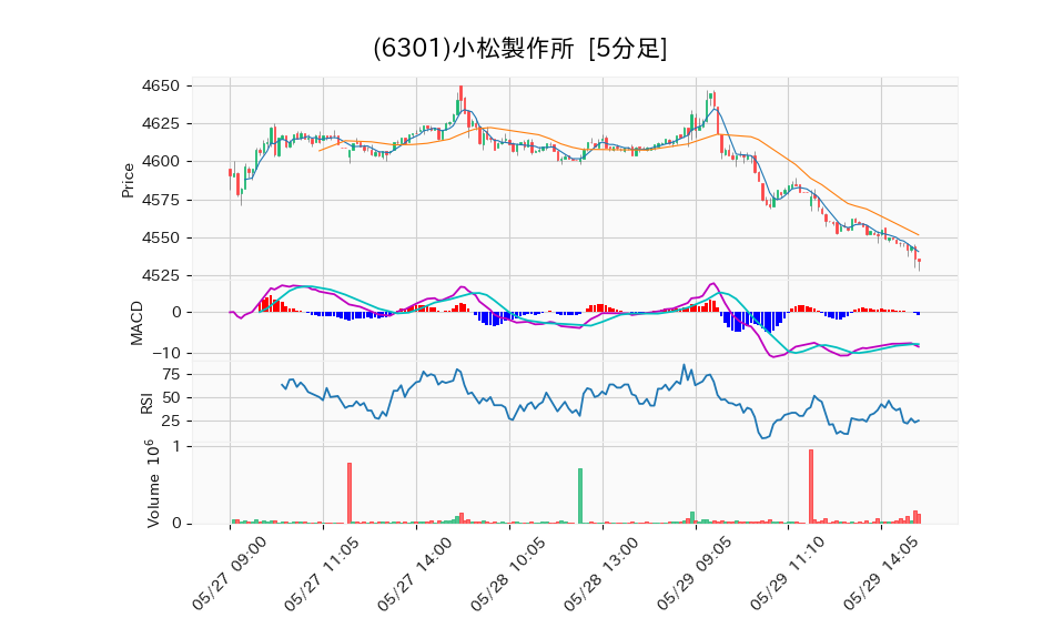 6301_5min_3days_chart