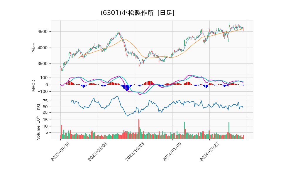 6301_day_1year_chart