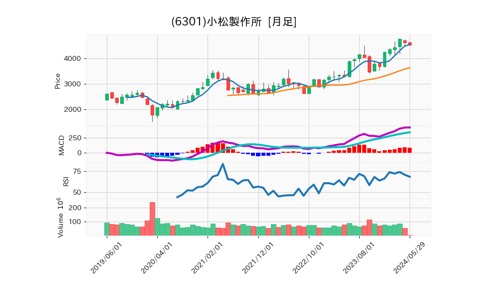 6301_month_5years_chart