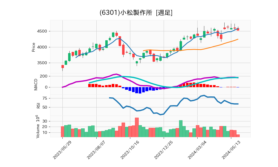 6301_week_1year_chart