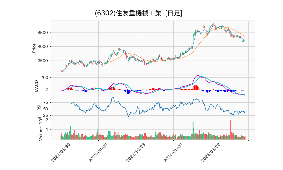 6302_day_1year_chart