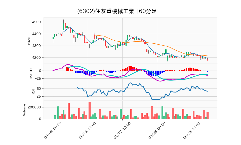 6302_hour_3week_chart