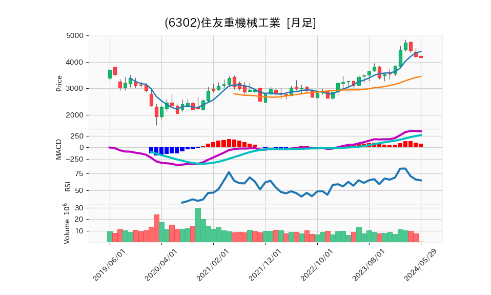 6302_month_5years_chart