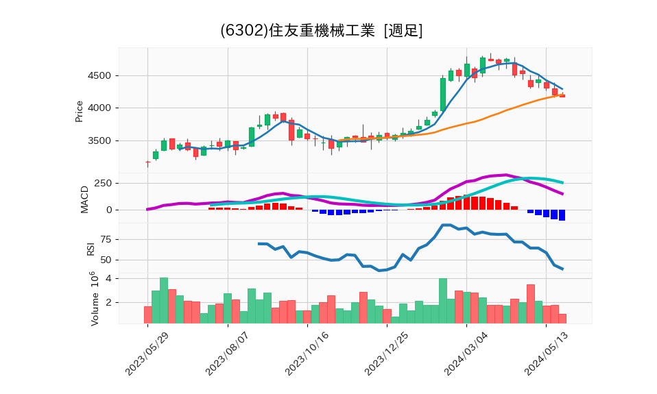 6302_week_1year_chart