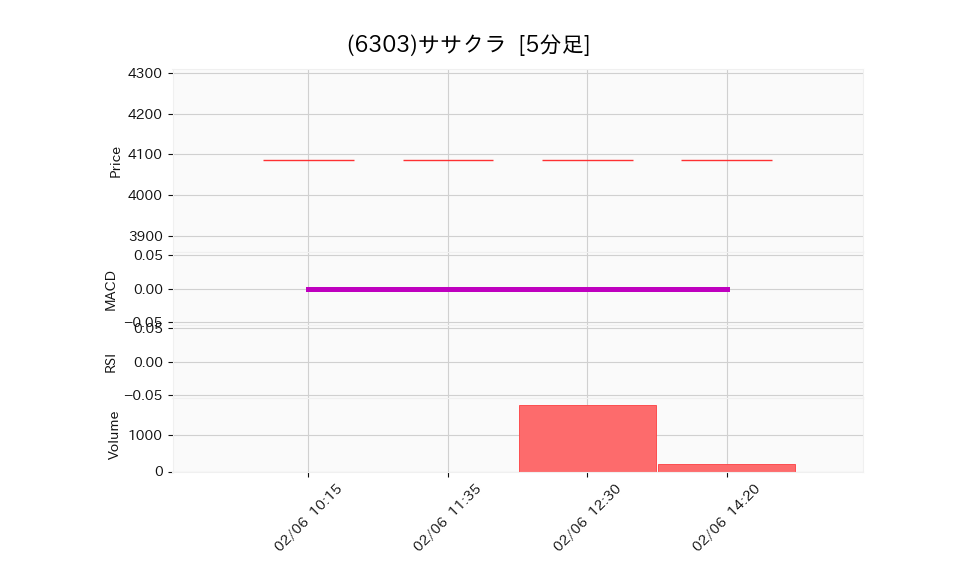 6303_5min_3days_chart