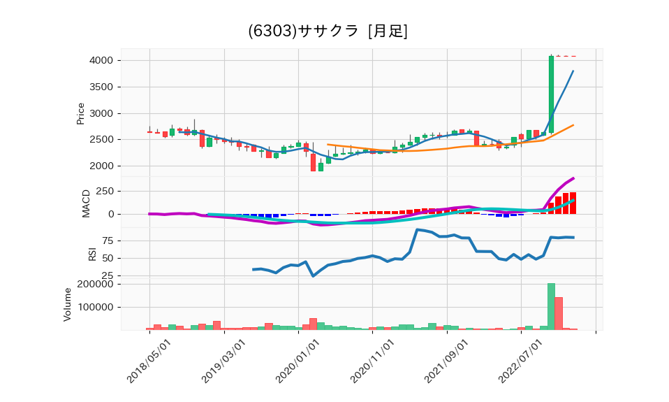 6303_month_5years_chart